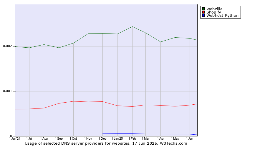 Historical trends in the usage of Webzilla vs. Shopify vs. Webhost Python