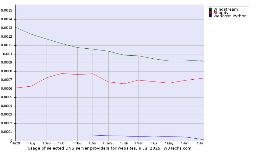 Historical trends in the usage of Windstream vs. Shopify vs. Webhost Python
