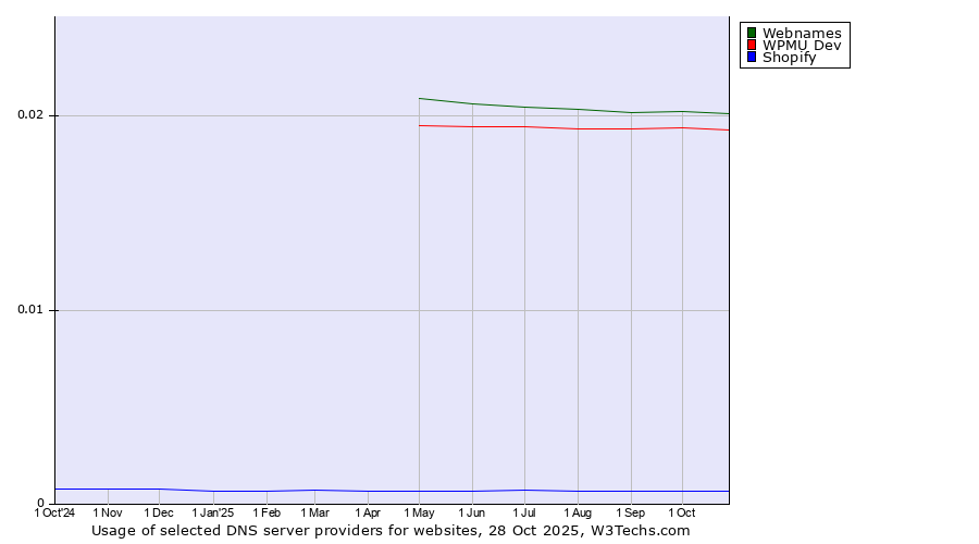 Historical trends in the usage of Webnames vs. WPMU Dev vs. Shopify