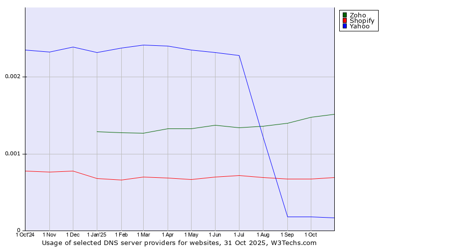 Historical trends in the usage of Zoho vs. Shopify vs. Yahoo