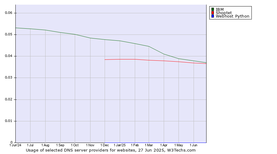 Historical trends in the usage of IBM vs. Shoptet vs. Webhost Python