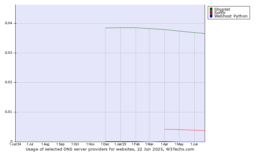 Historical trends in the usage of Shoptet vs. Softtr vs. Webhost Python