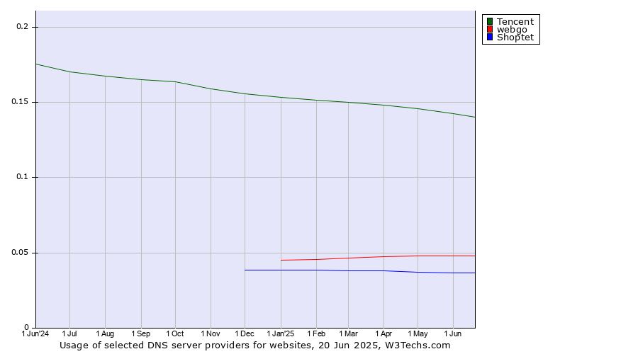 Historical trends in the usage of Tencent vs. webgo vs. Shoptet