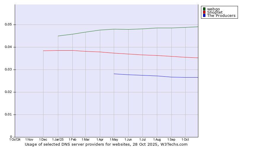 Historical trends in the usage of webgo vs. Shoptet vs. The Producers