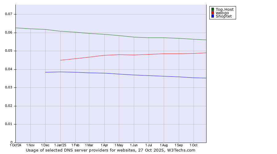 Historical trends in the usage of Top.Host vs. webgo vs. Shoptet