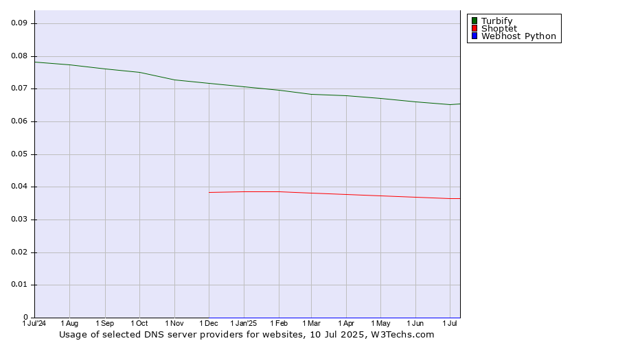 Historical trends in the usage of Turbify vs. Shoptet vs. Webhost Python