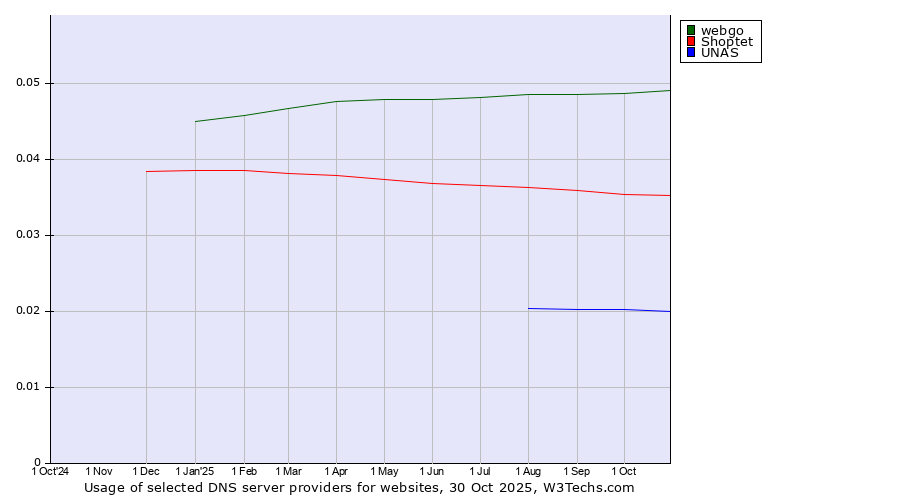 Historical trends in the usage of webgo vs. Shoptet vs. UNAS