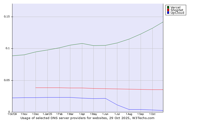 Historical trends in the usage of Vercel vs. Shoptet vs. UpCloud