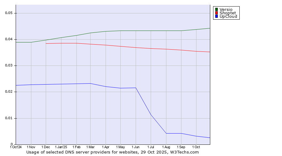 Historical trends in the usage of Versio vs. Shoptet vs. UpCloud