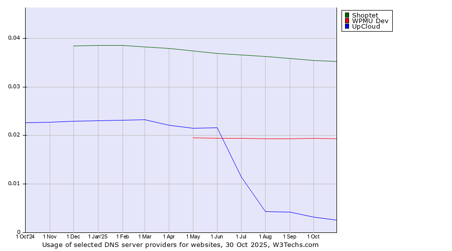 Historical trends in the usage of Shoptet vs. WPMU Dev vs. UpCloud