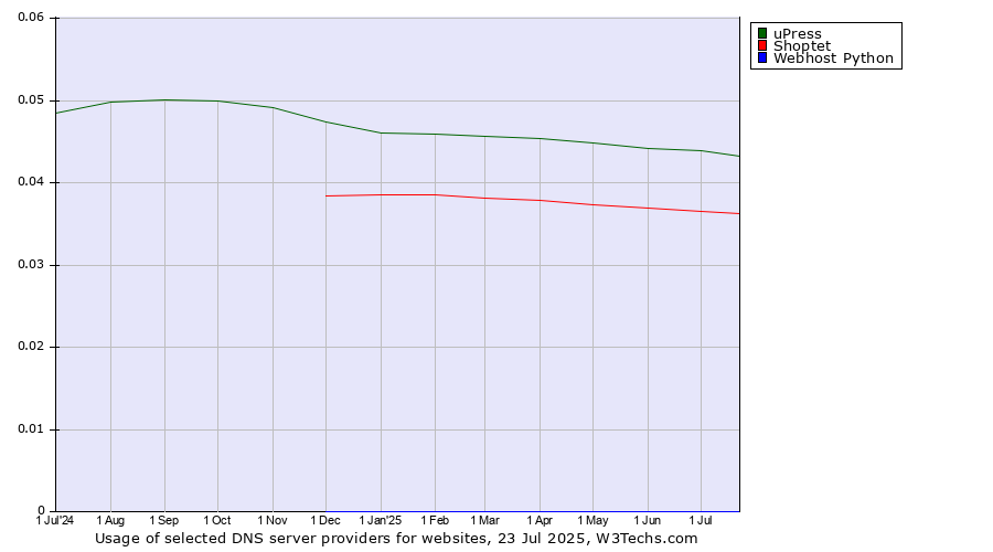 Historical trends in the usage of uPress vs. Shoptet vs. Webhost Python