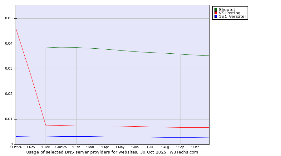 Historical trends in the usage of Shoptet vs. VSHosting vs. 1&1 Versatel