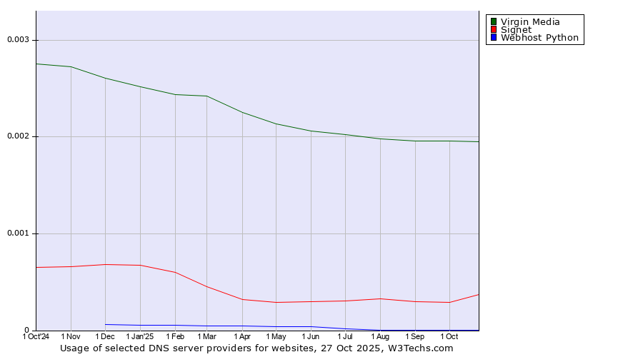 Historical trends in the usage of Virgin Media vs. Signet vs. Webhost Python