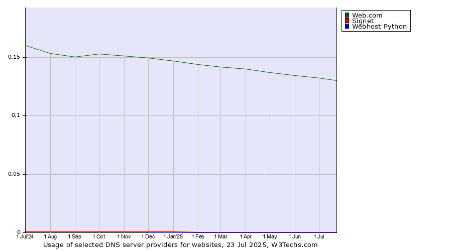 Historical trends in the usage of Web.com vs. Signet vs. Webhost Python