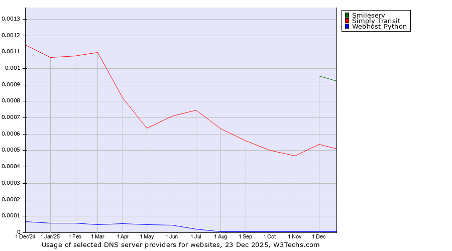 Historical trends in the usage of Smileserv vs. Simply Transit vs. Webhost Python