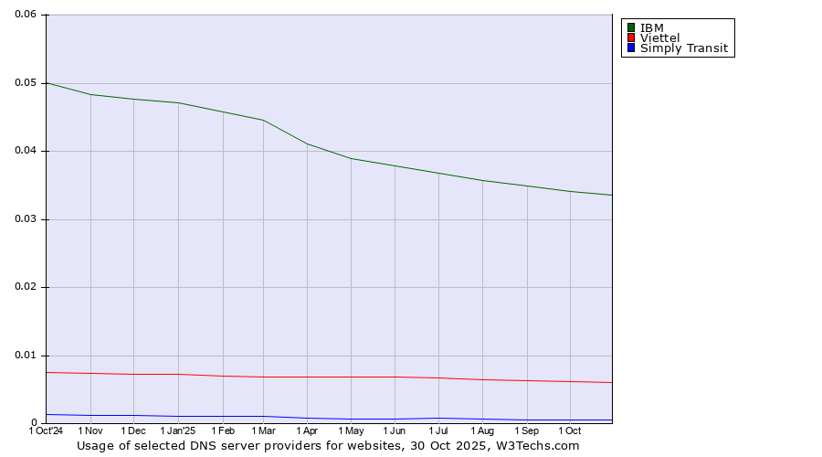 Historical trends in the usage of IBM vs. Viettel vs. Simply Transit