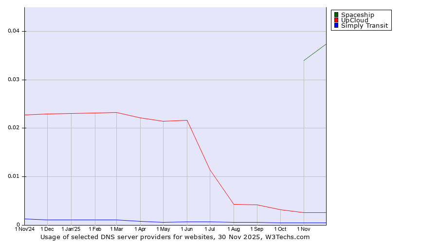 Historical trends in the usage of Spaceship vs. UpCloud vs. Simply Transit