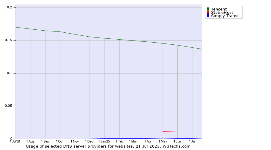 Historical trends in the usage of Tencent vs. StableHost vs. Simply Transit