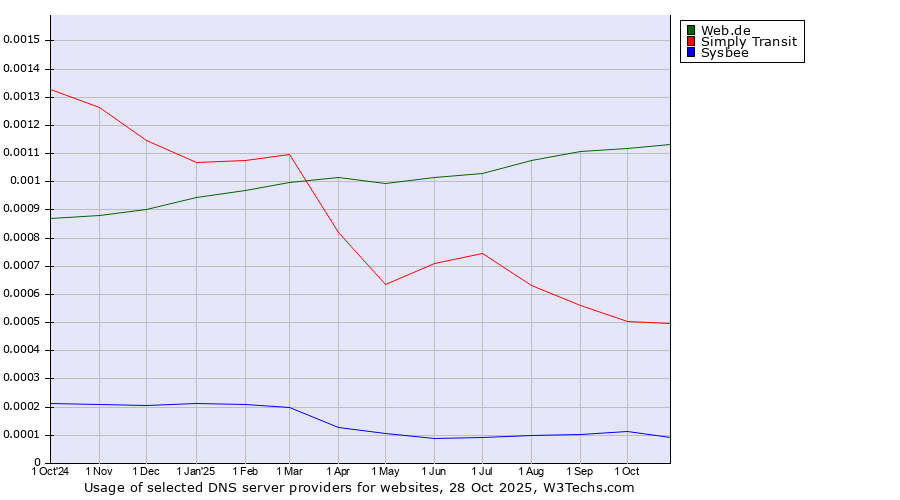 Historical trends in the usage of Web.de vs. Simply Transit vs. Sysbee
