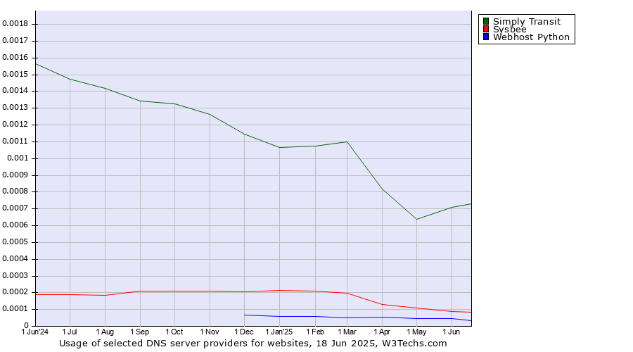 Historical trends in the usage of Simply Transit vs. Sysbee vs. Webhost Python