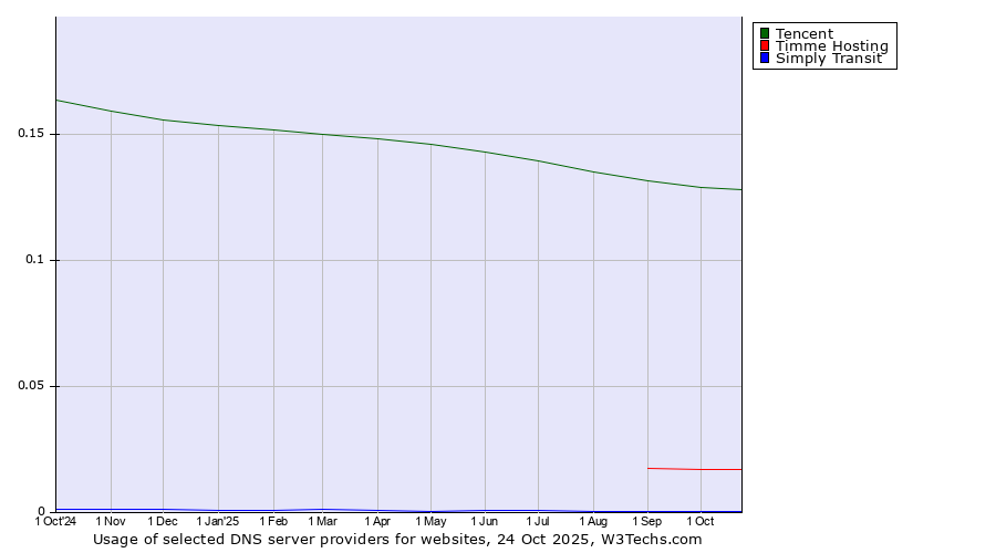 Historical trends in the usage of Tencent vs. Timme Hosting vs. Simply Transit
