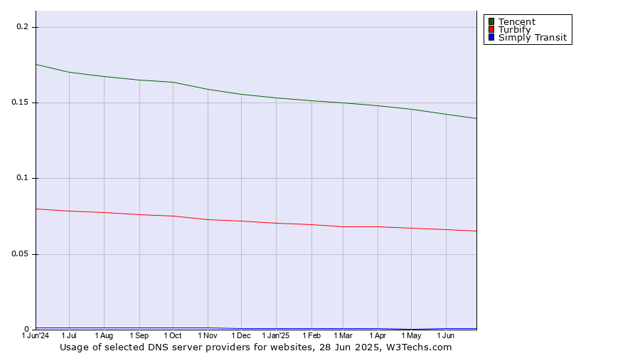 Historical trends in the usage of Tencent vs. Turbify vs. Simply Transit