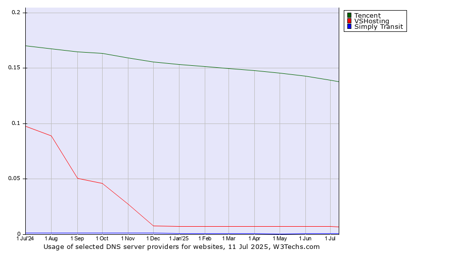 Historical trends in the usage of Tencent vs. VSHosting vs. Simply Transit