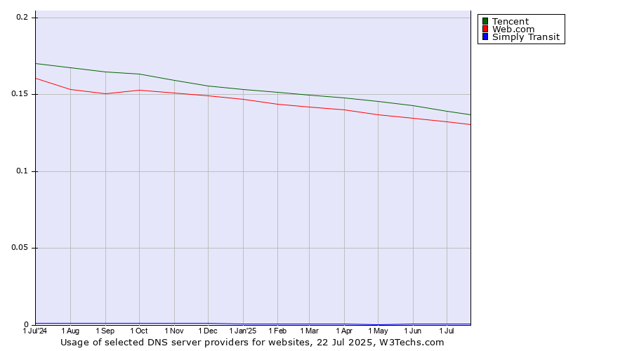 Historical trends in the usage of Tencent vs. Web.com vs. Simply Transit