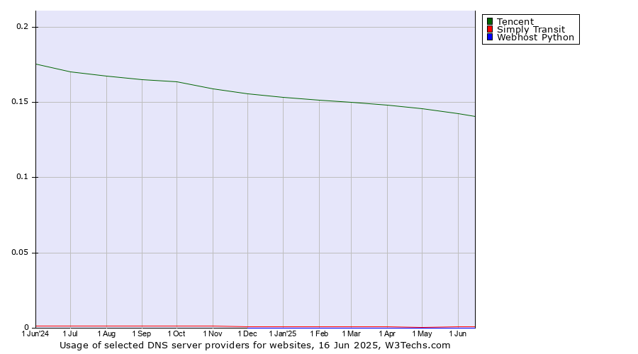 Historical trends in the usage of Tencent vs. Simply Transit vs. Webhost Python