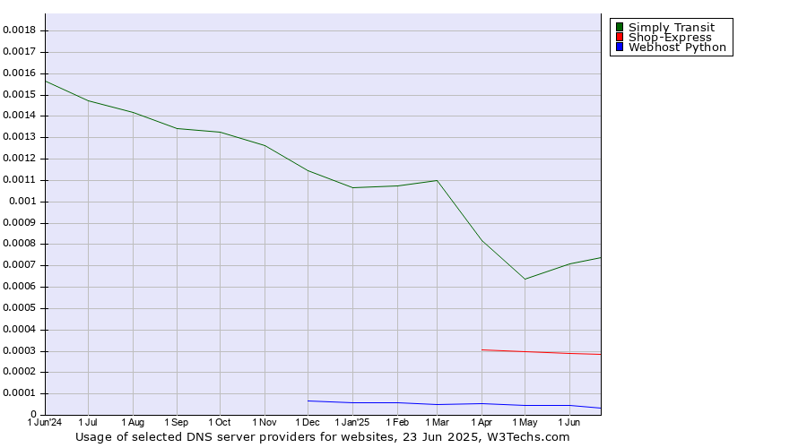 Historical trends in the usage of Simply Transit vs. Shop-Express vs. Webhost Python