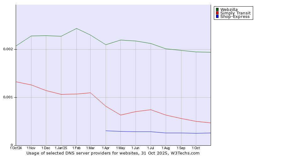 Historical trends in the usage of Webzilla vs. Simply Transit vs. Shop-Express