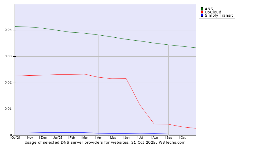 Historical trends in the usage of ANS vs. UpCloud vs. Simply Transit
