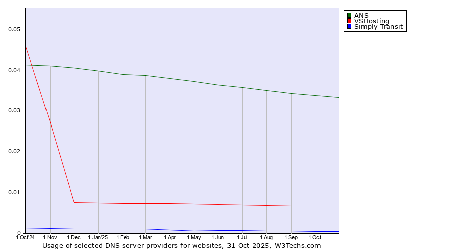 Historical trends in the usage of ANS vs. VSHosting vs. Simply Transit