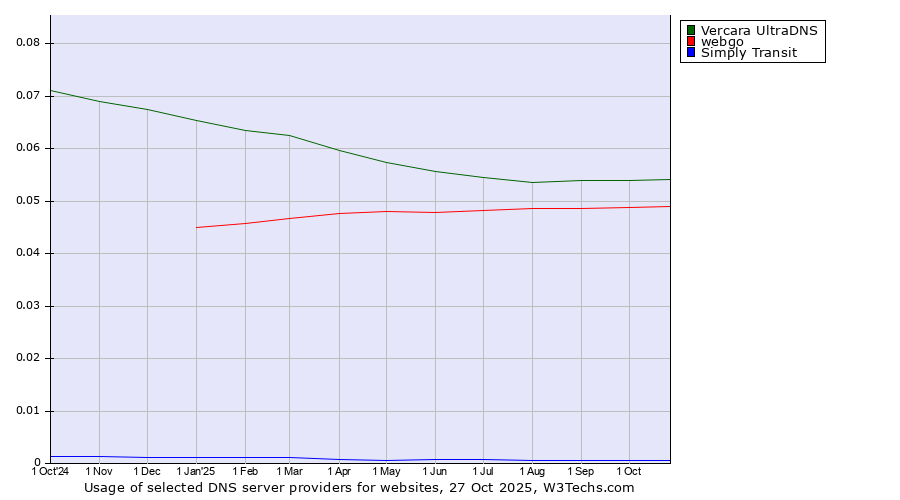Historical trends in the usage of Vercara UltraDNS vs. webgo vs. Simply Transit