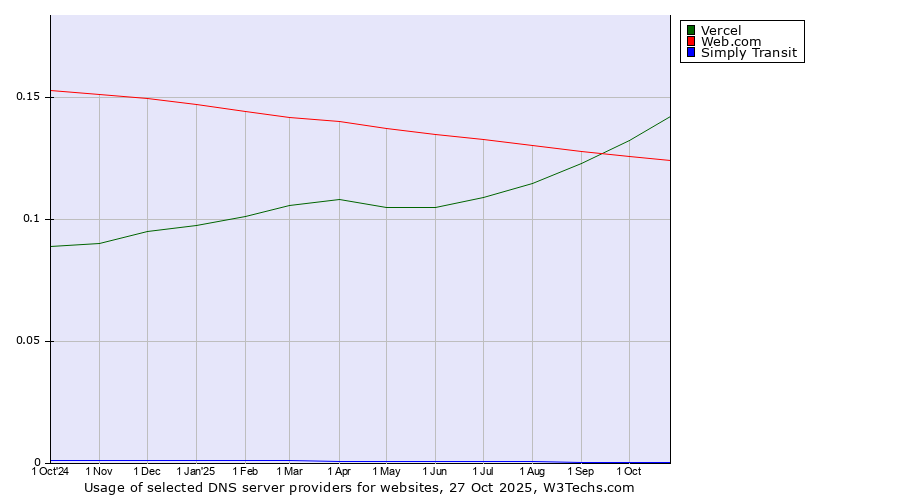 Historical trends in the usage of Vercel vs. Web.com vs. Simply Transit