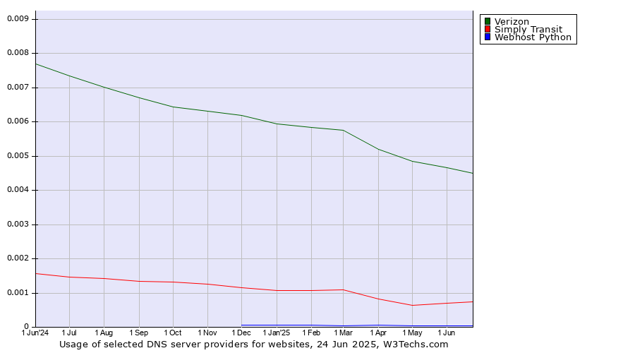 Historical trends in the usage of Verizon vs. Simply Transit vs. Webhost Python