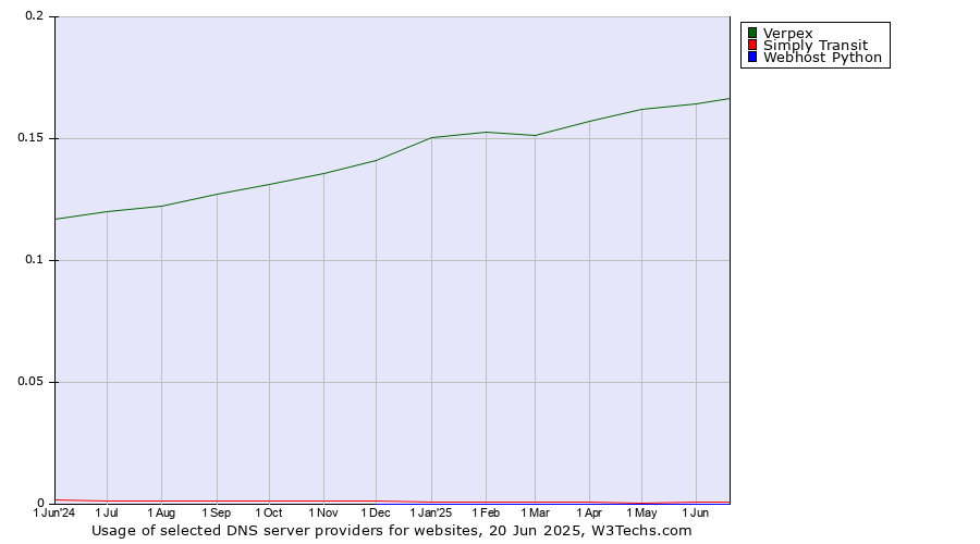 Historical trends in the usage of Verpex vs. Simply Transit vs. Webhost Python