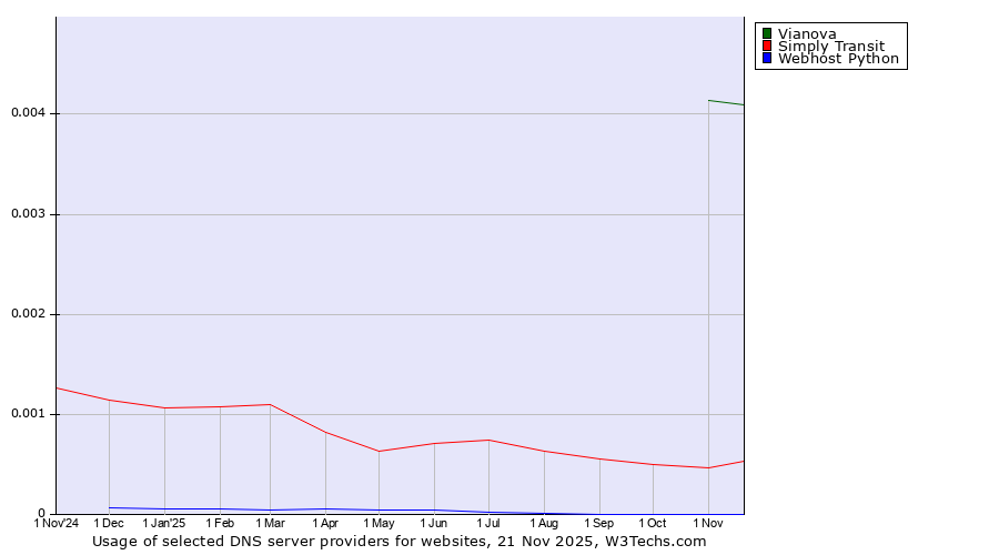 Historical trends in the usage of Vianova vs. Simply Transit vs. Webhost Python