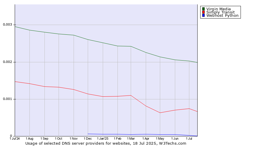 Historical trends in the usage of Virgin Media vs. Simply Transit vs. Webhost Python
