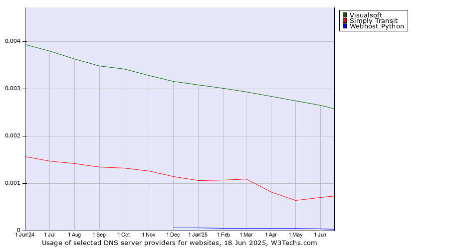 Historical trends in the usage of Visualsoft vs. Simply Transit vs. Webhost Python