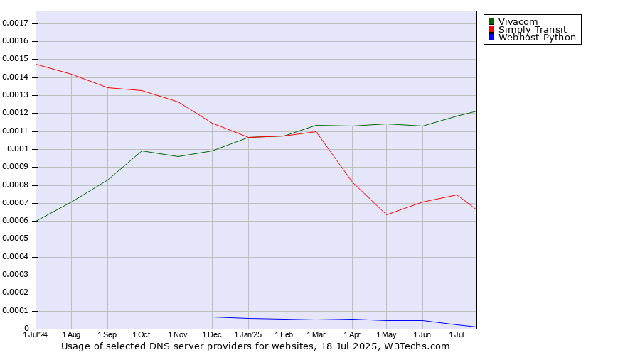 Historical trends in the usage of Vivacom vs. Simply Transit vs. Webhost Python