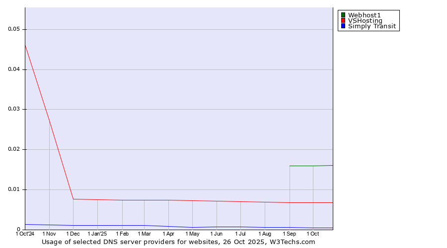 Historical trends in the usage of Webhost1 vs. VSHosting vs. Simply Transit