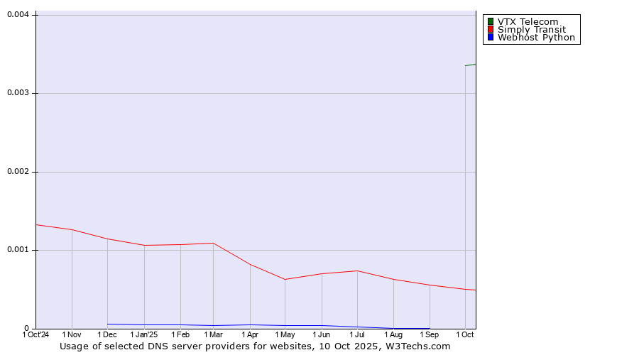 Historical trends in the usage of VTX Telecom vs. Simply Transit vs. Webhost Python