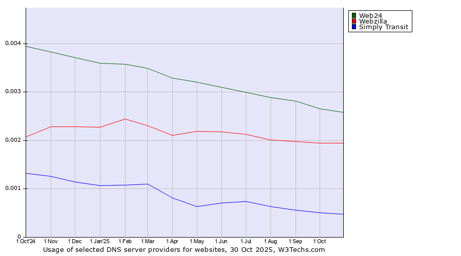 Historical trends in the usage of Web24 vs. Webzilla vs. Simply Transit