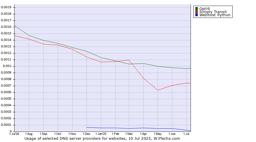 Historical trends in the usage of Opti9 vs. Simply Transit vs. Webhost Python