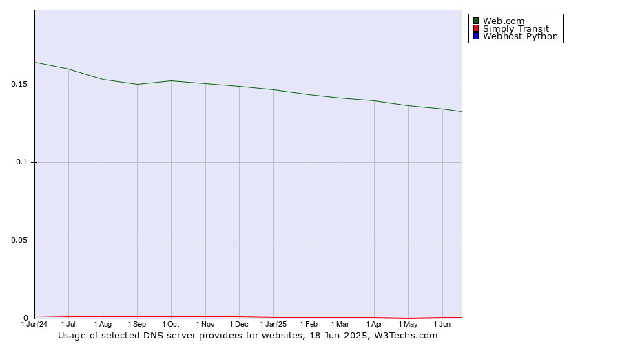 Historical trends in the usage of Web.com vs. Simply Transit vs. Webhost Python