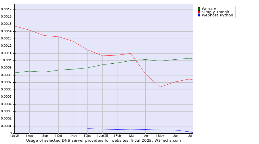 Historical trends in the usage of Web.de vs. Simply Transit vs. Webhost Python