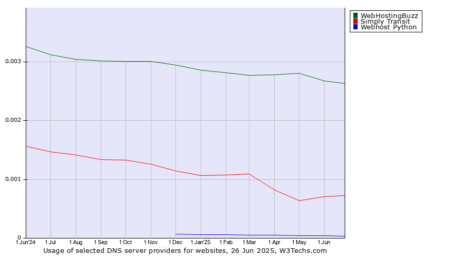 Historical trends in the usage of WebHostingBuzz vs. Simply Transit vs. Webhost Python