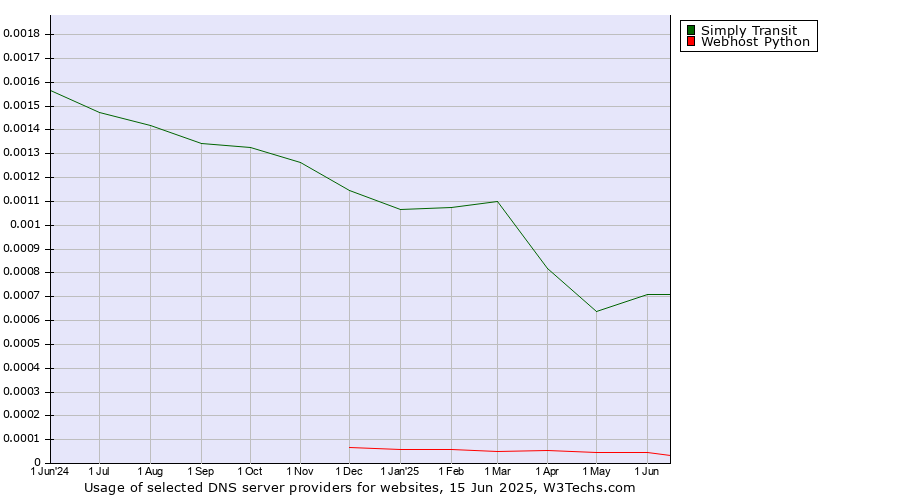 Historical trends in the usage of Simply Transit vs. Webhost Python