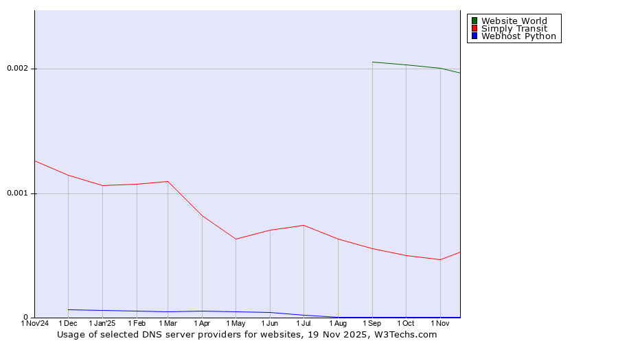 Historical trends in the usage of Website World vs. Simply Transit vs. Webhost Python